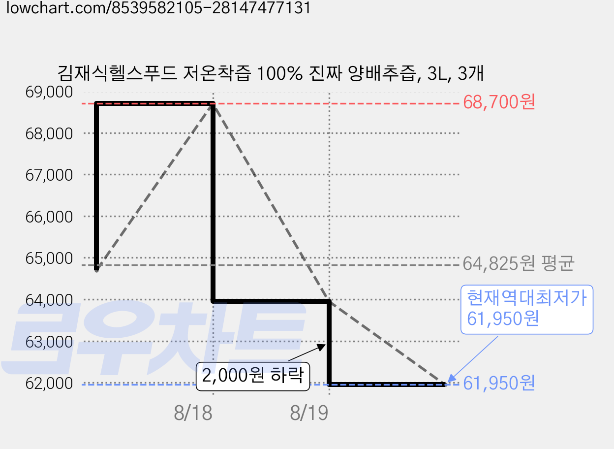 김재식헬스푸드 저온착즙 100% 진짜 양배추즙, 3L, 3개 가격 변동 차트, 현재가 61,950원, 역대최저가