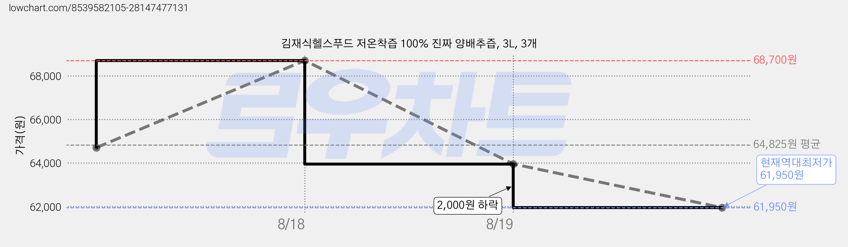 김재식헬스푸드 저온착즙 100% 진짜 양배추즙, 3L, 3개 가격 변동 차트, 현재가 61,950원, 역대최저가
