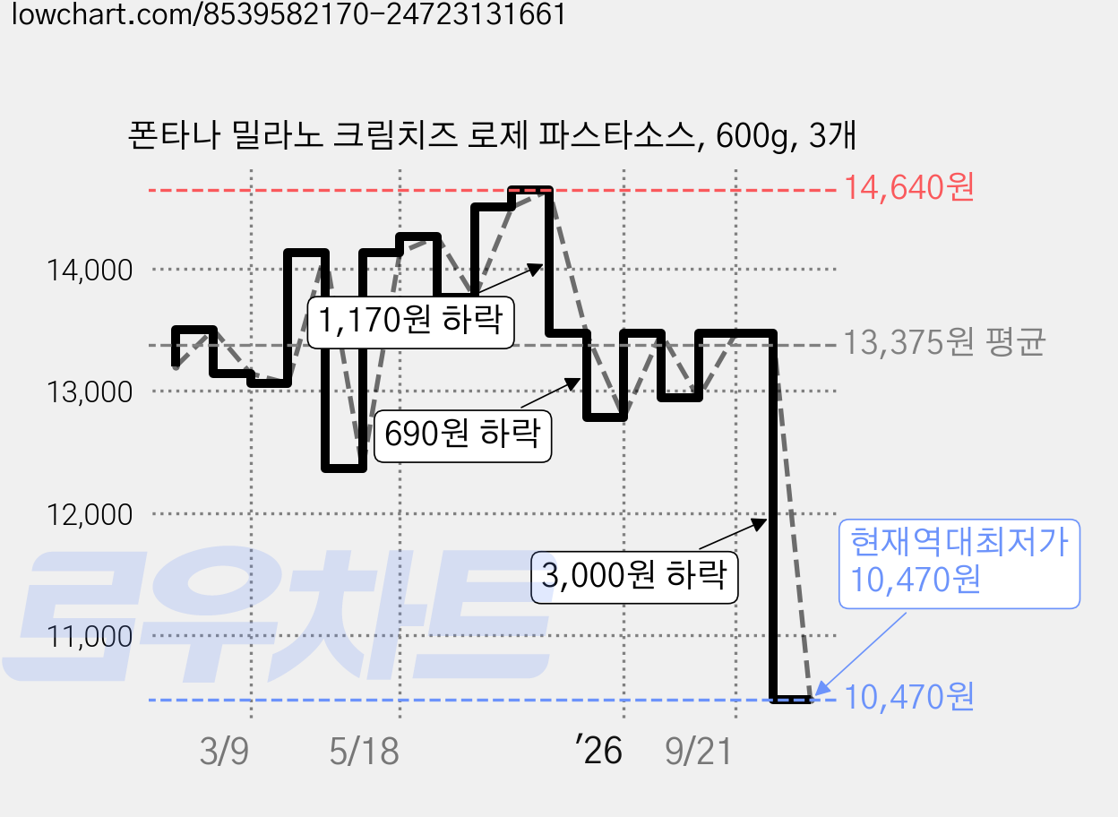 폰타나 밀라노 크림치즈 로제 파스타소스, 600g, 3개 가격 변동 차트, 현재가 10,470원, 역대최저가