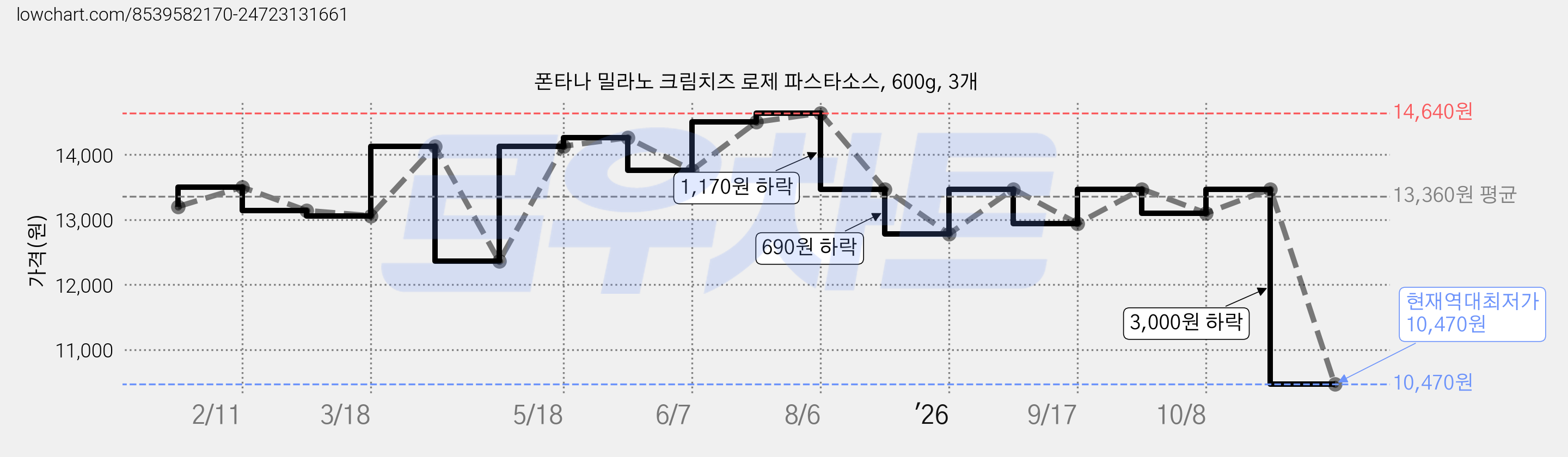 폰타나 밀라노 크림치즈 로제 파스타소스, 600g, 3개 가격 변동 차트, 현재가 10,470원, 역대최저가