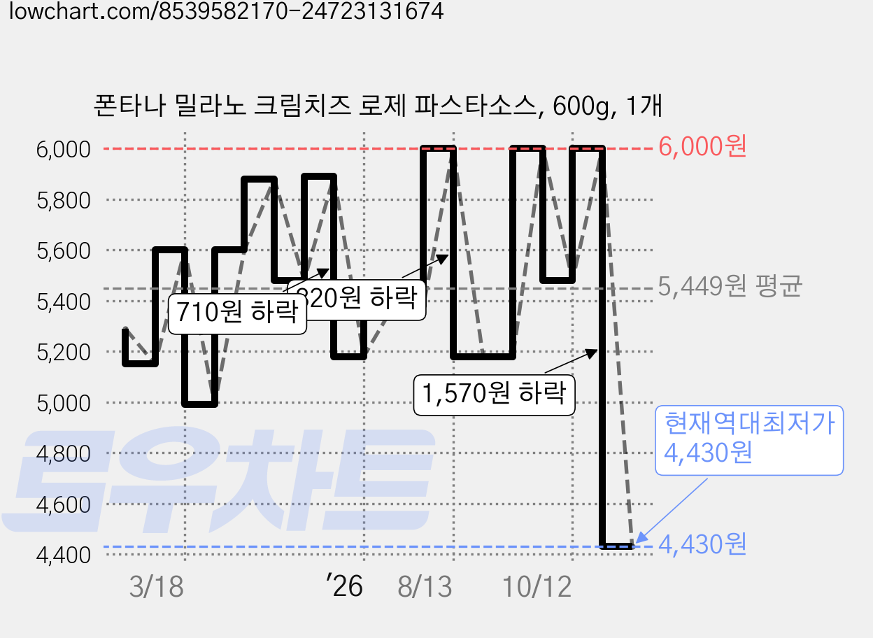 폰타나 밀라노 크림치즈 로제 파스타소스, 600g, 1개 가격 변동 차트, 현재가 4,430원, 역대최저가