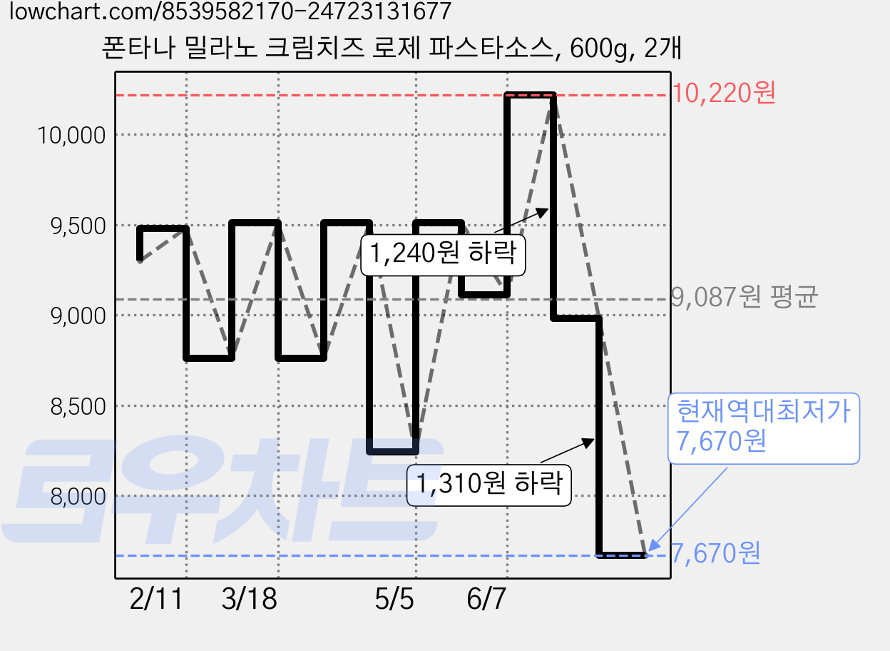 폰타나 밀라노 크림치즈 로제 파스타소스, 600g, 2개 가격 변동 차트, 현재가 7,670원, 역대최저가