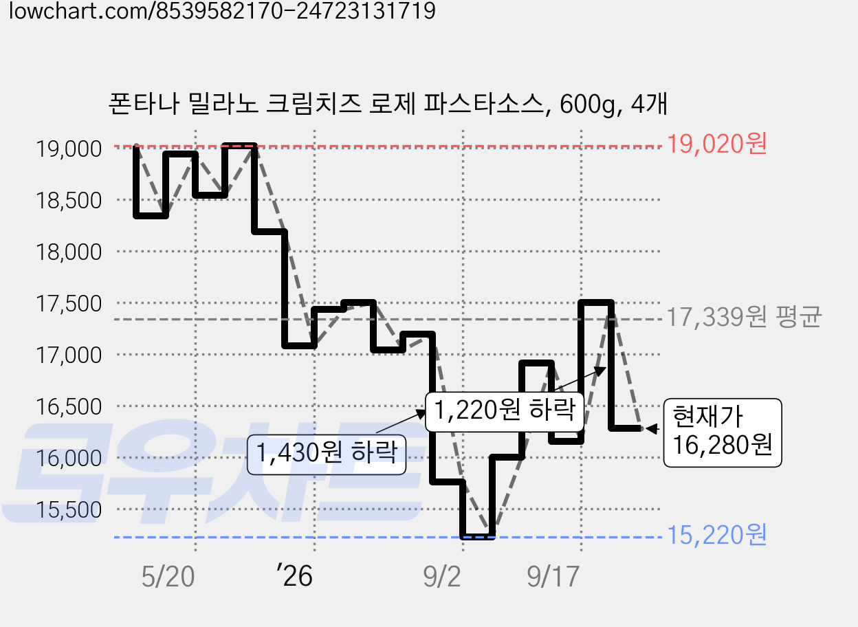 폰타나 밀라노 크림치즈 로제 파스타소스, 600g, 4개 가격 변동 차트, 현재가 16,280원, 관측 최저가 15,220원