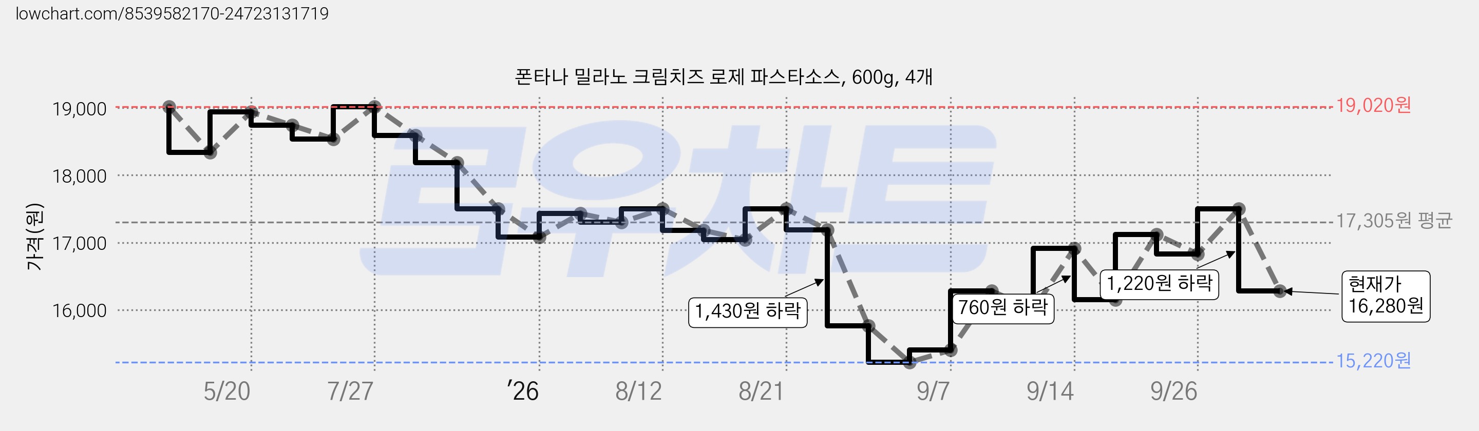 폰타나 밀라노 크림치즈 로제 파스타소스, 600g, 4개 가격 변동 차트, 현재가 16,280원, 관측 최저가 15,220원
