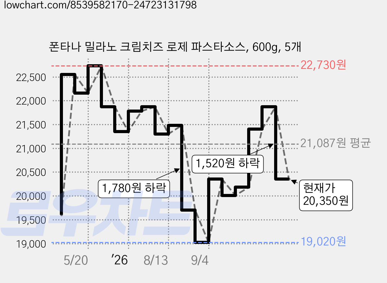 폰타나 밀라노 크림치즈 로제 파스타소스, 600g, 5개 가격 변동 차트, 현재가 20,350원, 관측 최저가 19,020원