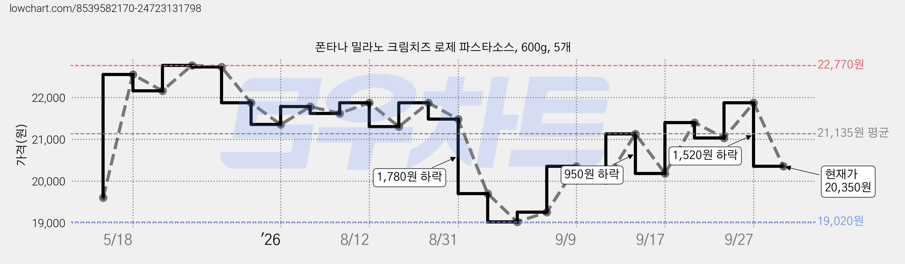 폰타나 밀라노 크림치즈 로제 파스타소스, 600g, 5개 가격 변동 차트, 현재가 20,350원, 관측 최저가 19,020원