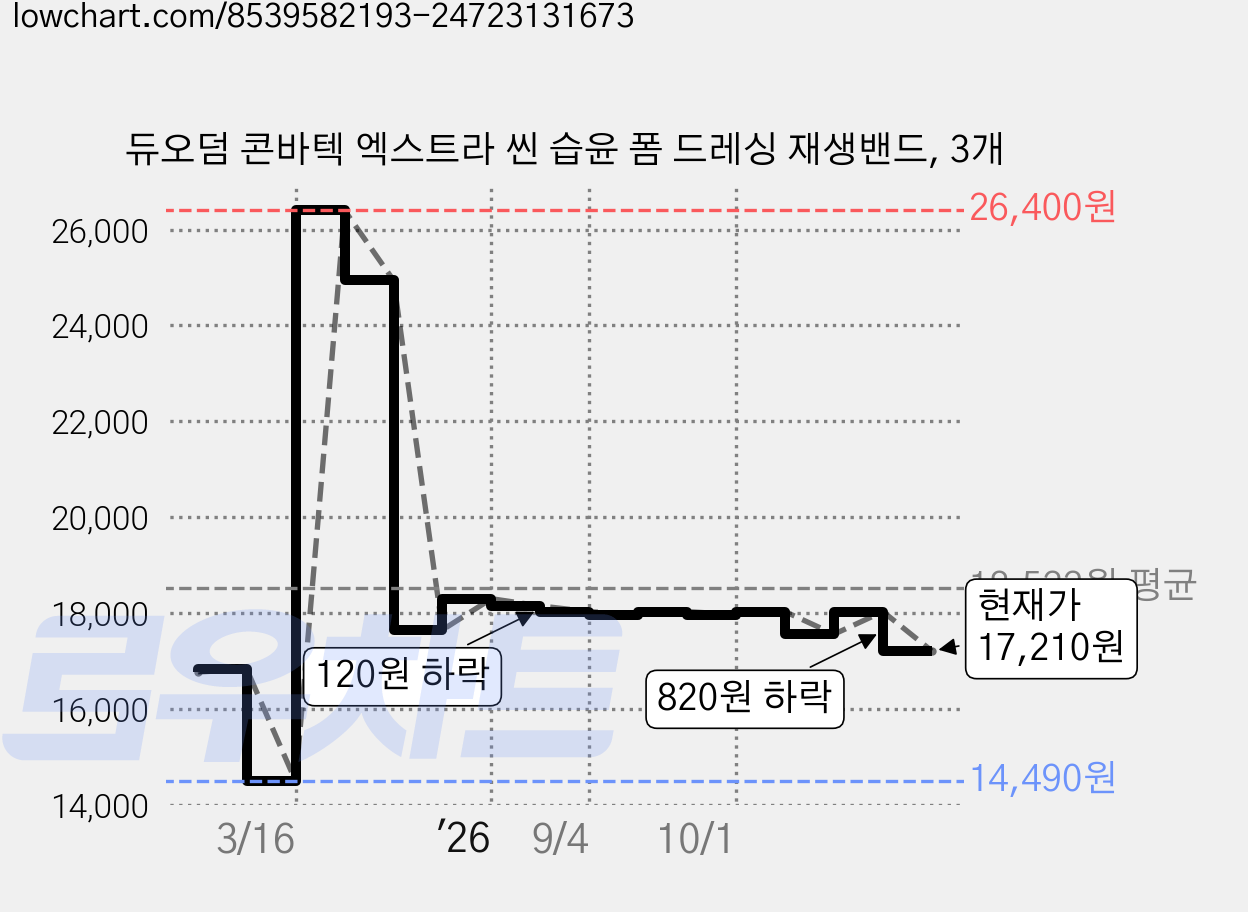 듀오덤 콘바텍 엑스트라 씬 습윤 폼 드레싱 재생밴드, 3개 가격 변동 차트, 현재가 17,210원, 관측 최저가 14,490원