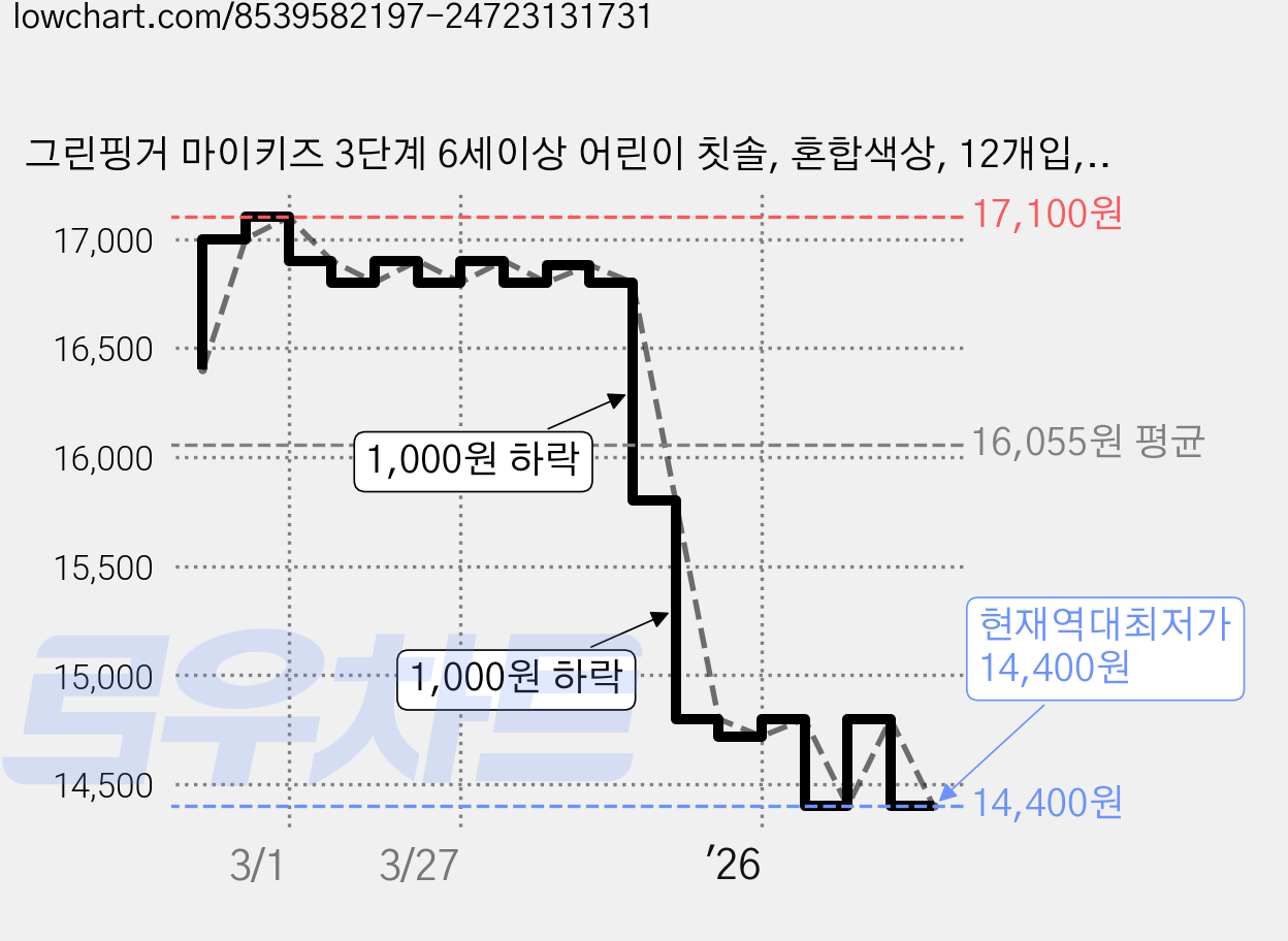 그린핑거 마이키즈 3단계 6세이상 어린이 칫솔, 혼합색상, 12개입, 1세트 가격 변동 차트, 현재가 14,400원, 역대최저가