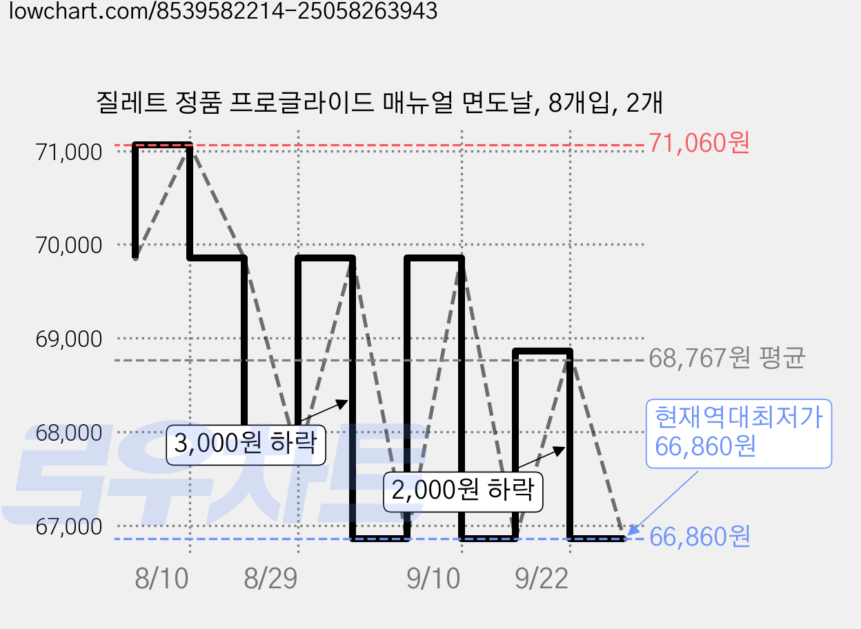 질레트 정품 프로글라이드 매뉴얼 면도날, 8개입, 2개 가격 변동 차트, 현재가 66,860원, 역대최저가