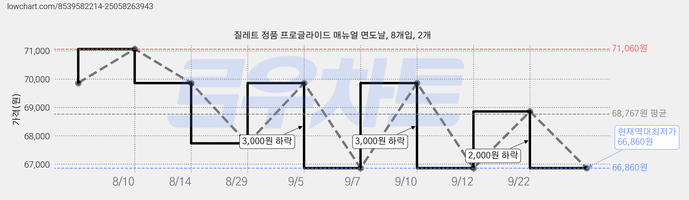 질레트 정품 프로글라이드 매뉴얼 면도날, 8개입, 2개 가격 변동 차트, 현재가 66,860원, 역대최저가