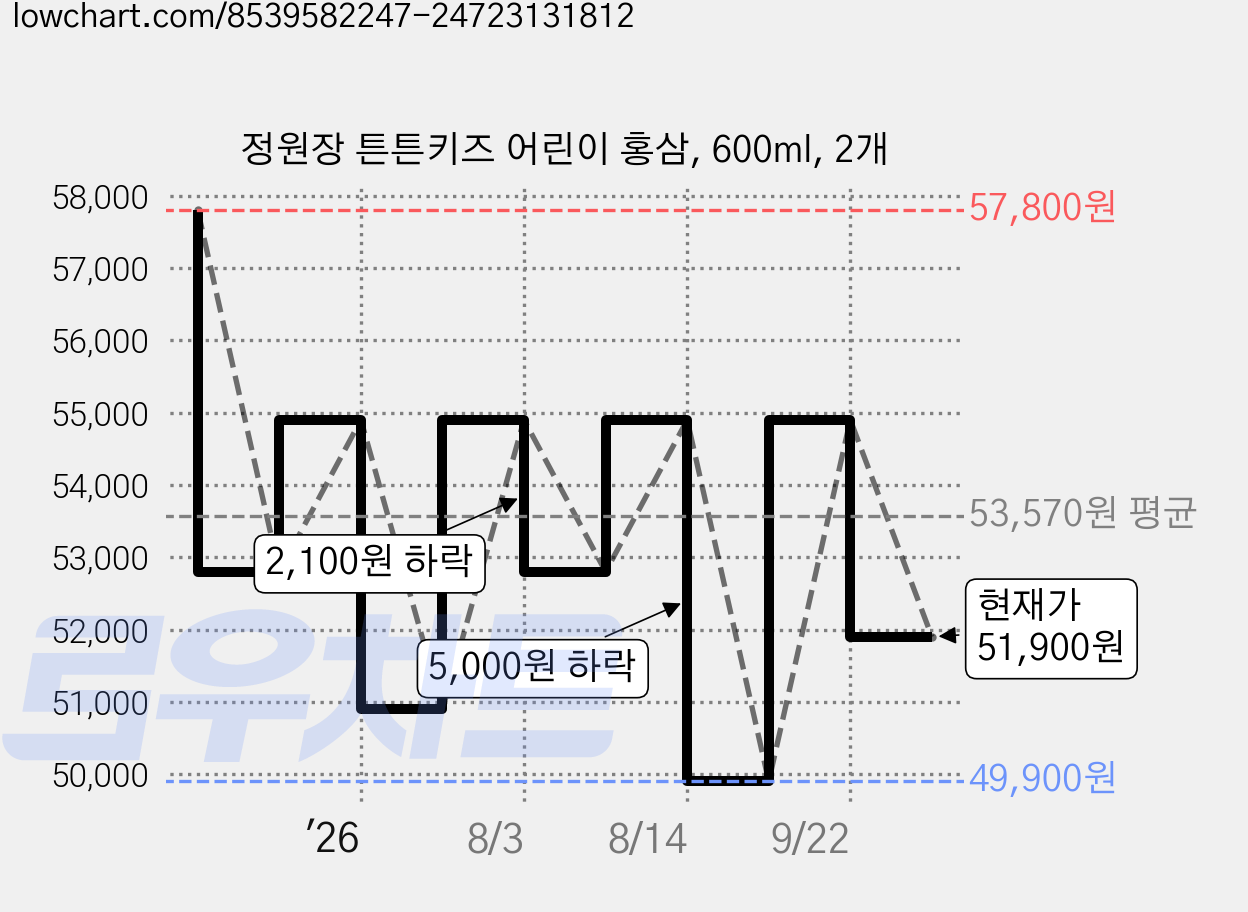 정원장 튼튼키즈 어린이 홍삼, 600ml, 2개 가격 변동 차트, 현재가 51,900원, 관측 최저가 49,900원