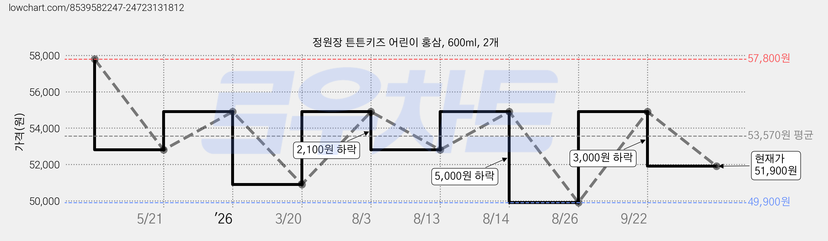 정원장 튼튼키즈 어린이 홍삼, 600ml, 2개 가격 변동 차트, 현재가 51,900원, 관측 최저가 49,900원