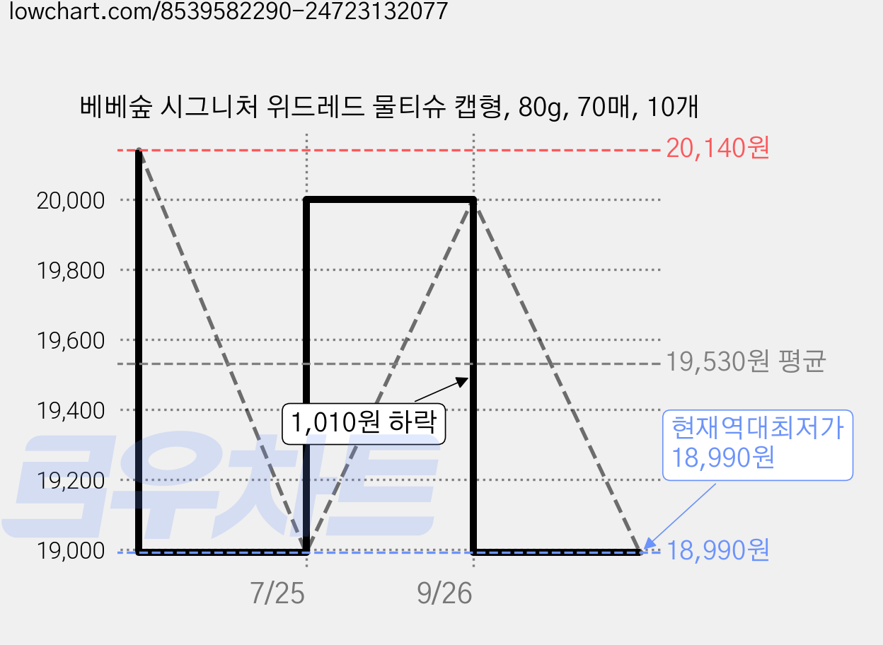 베베숲 시그니처 위드레드 물티슈 캡형, 80g, 70매, 10개 가격 변동 차트, 현재가 18,990원, 역대최저가