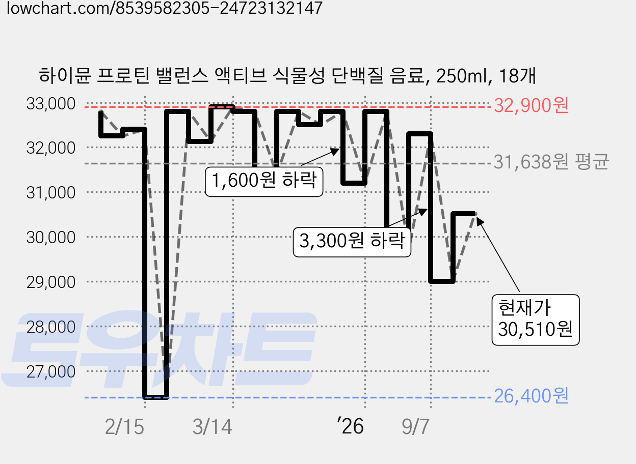하이뮨 프로틴 밸런스 액티브 식물성 단백질 음료, 250ml, 18개 가격 변동 차트, 현재가 30,510원, 관측 최저가 26,400원