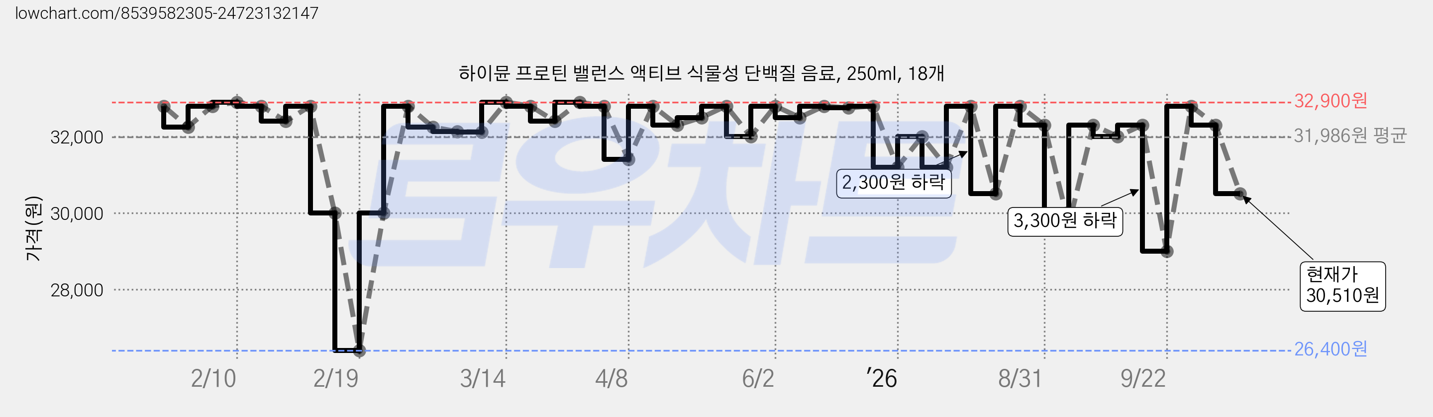 하이뮨 프로틴 밸런스 액티브 식물성 단백질 음료, 250ml, 18개 가격 변동 차트, 현재가 30,510원, 관측 최저가 26,400원