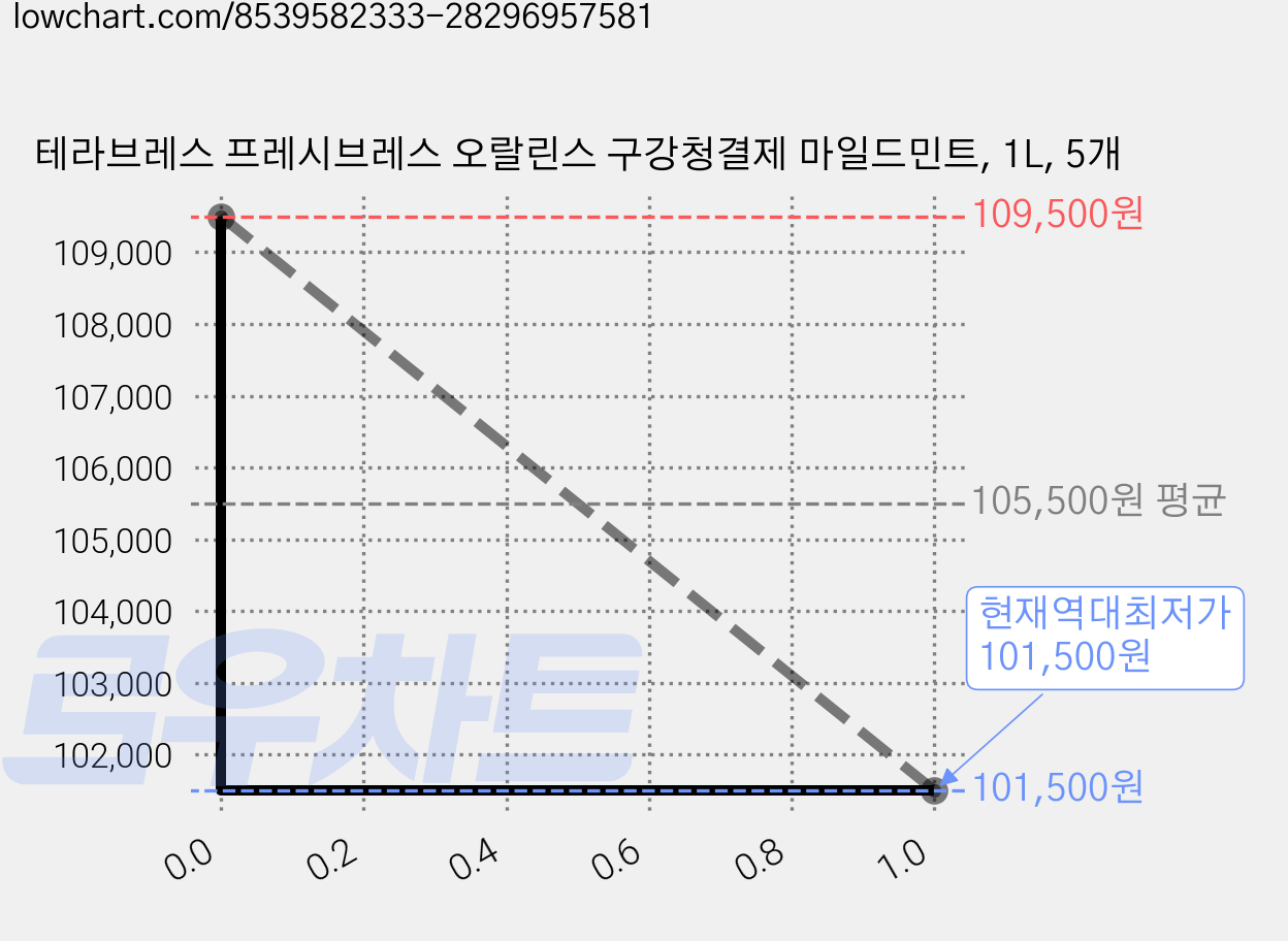 테라브레스 프레시브레스 오랄린스 구강청결제 마일드민트, 1L, 5개 가격 변동 차트, 현재가 101,500원, 역대최저가