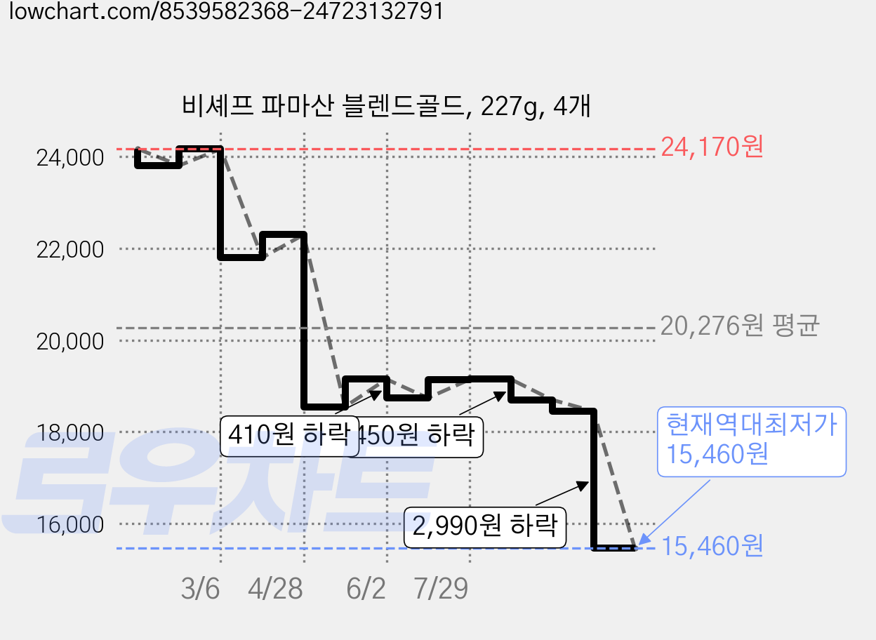 비셰프 파마산 블렌드골드, 227g, 4개 가격 변동 차트, 현재가 15,460원, 역대최저가