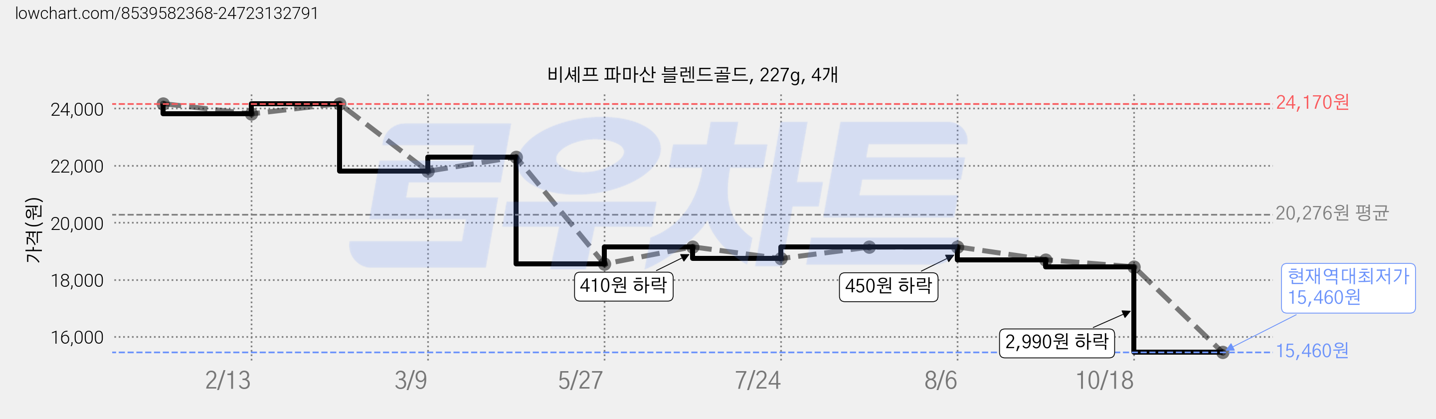 비셰프 파마산 블렌드골드, 227g, 4개 가격 변동 차트, 현재가 15,460원, 역대최저가