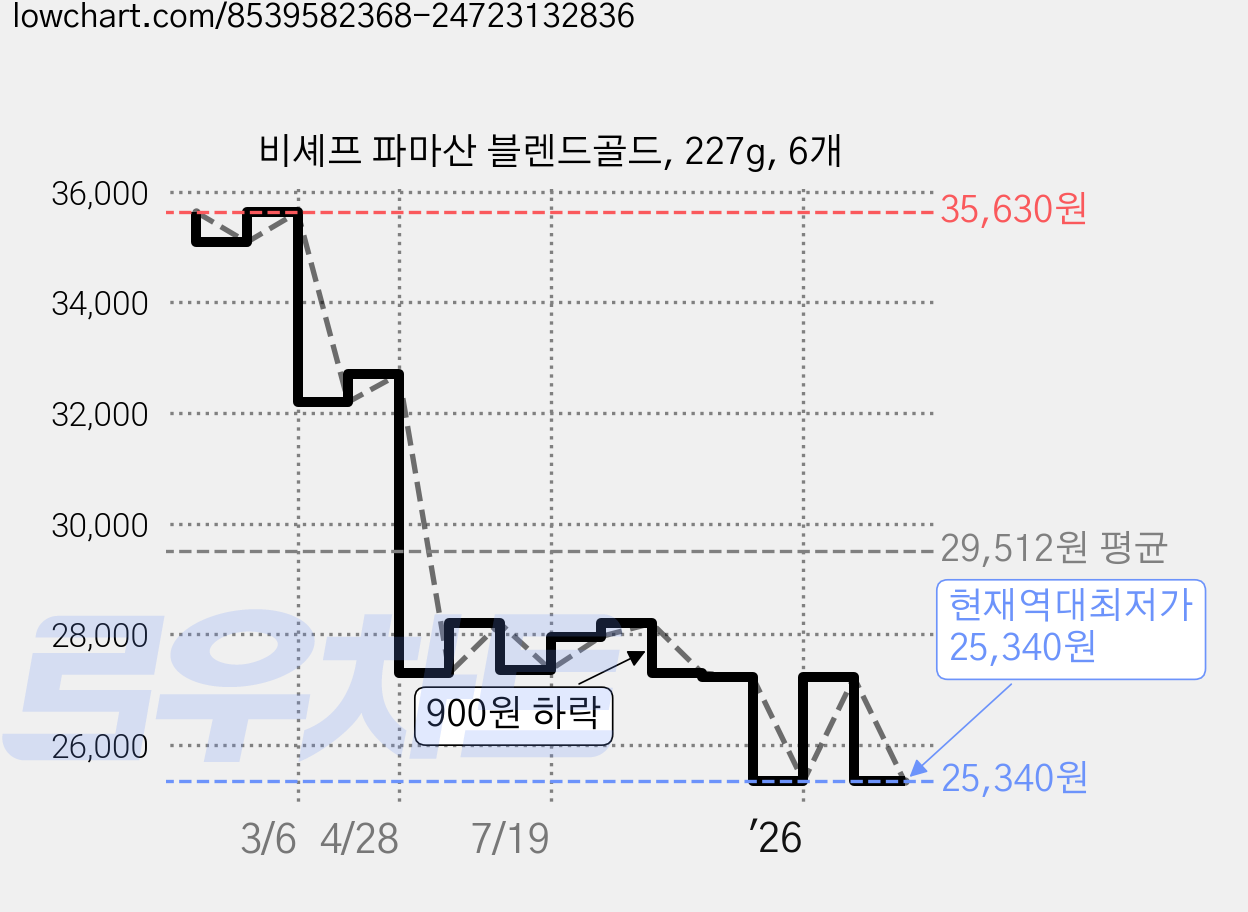 비셰프 파마산 블렌드골드, 227g, 6개 가격 변동 차트, 현재가 25,340원, 역대최저가