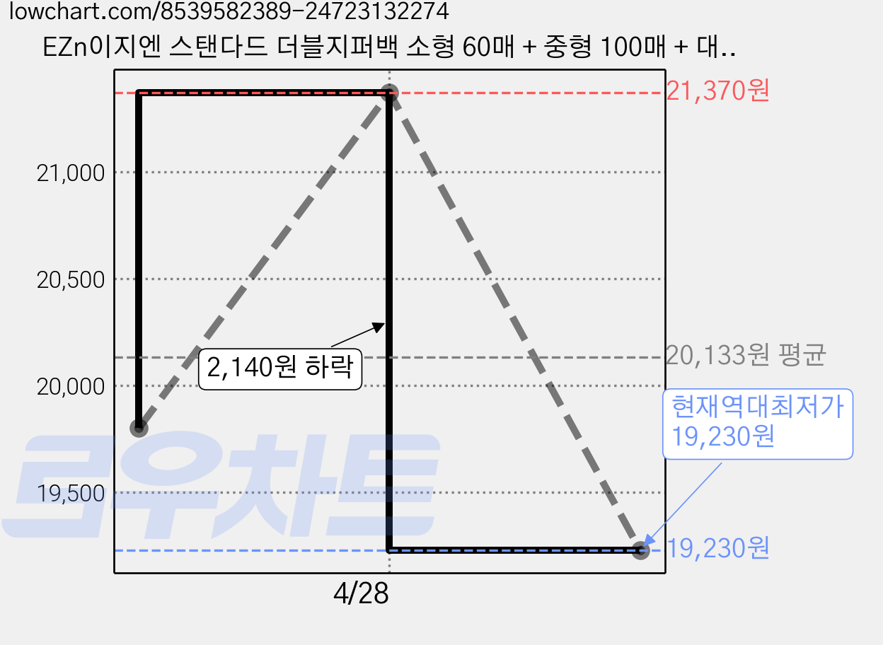 EZn이지엔 스탠다드 더블지퍼백 소형 60매 + 중형 100매 + 대형 40매 세트, 혼합, 1개, 200개입 가격 변동 차트, 현재가 19,230원, 역대최저가