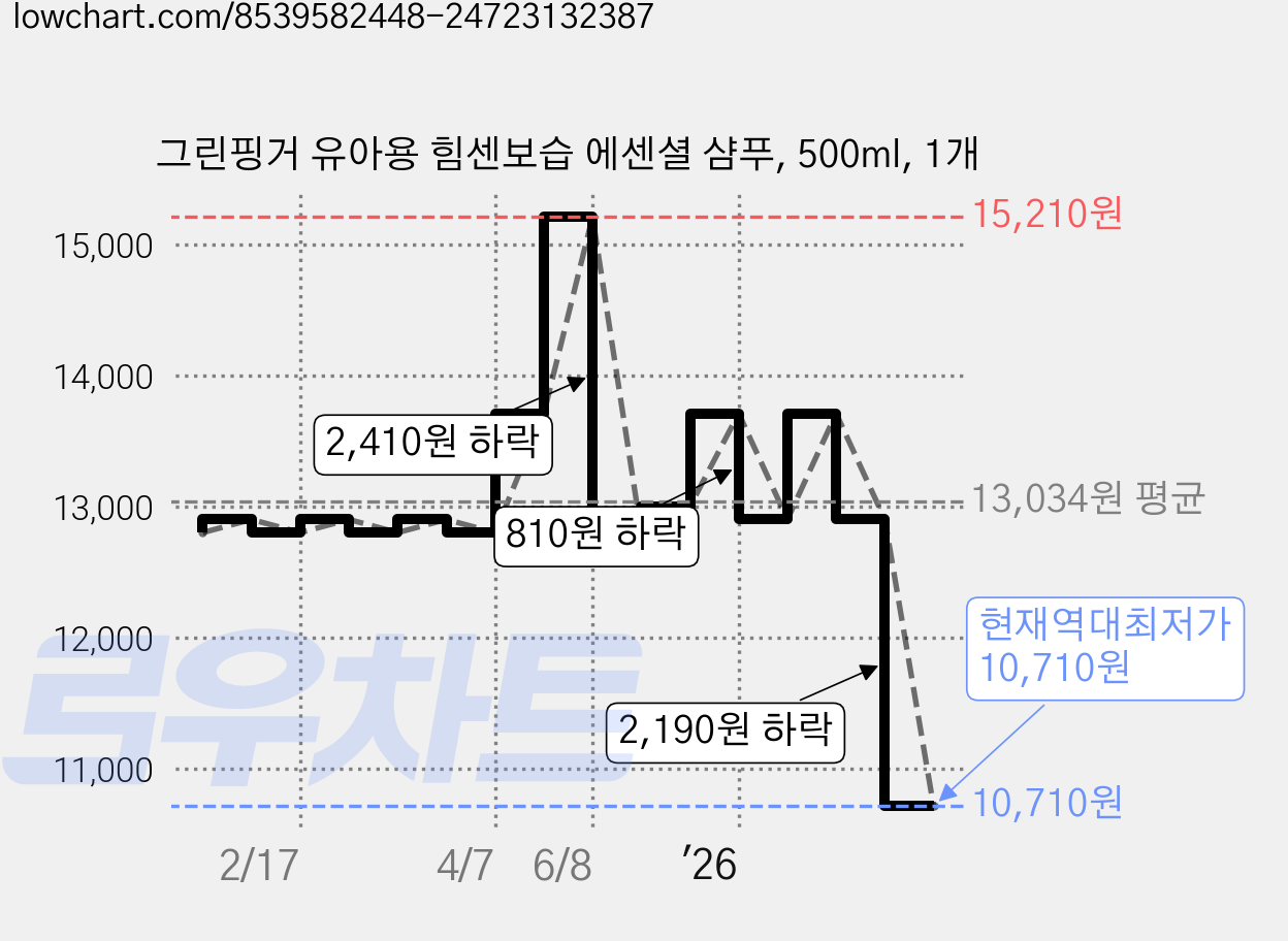 그린핑거 유아용 힘센보습 에센셜 샴푸, 500ml, 1개 가격 변동 차트, 현재가 10,710원, 역대최저가