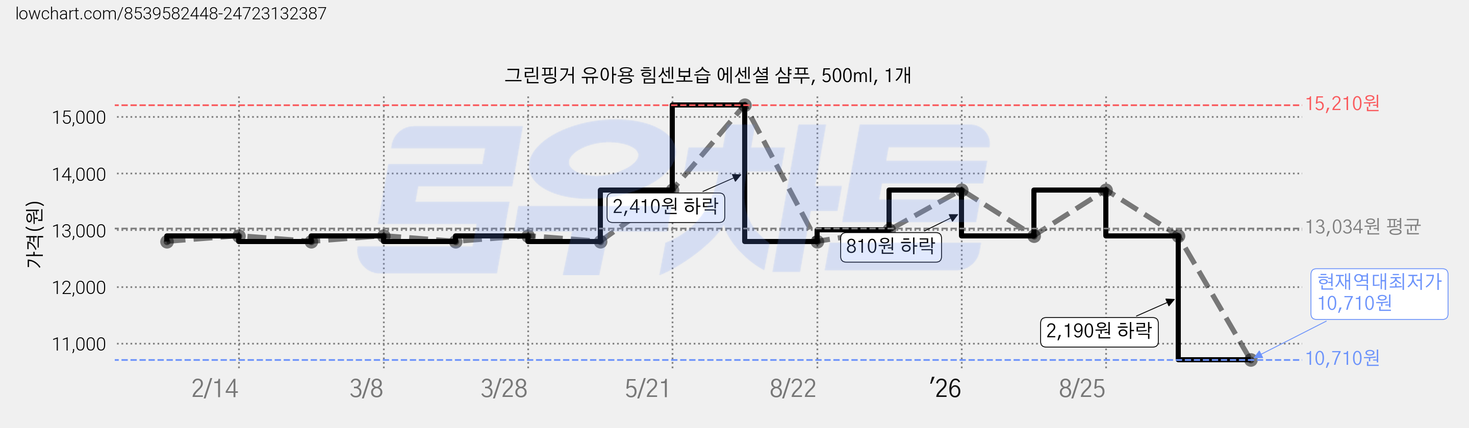 그린핑거 유아용 힘센보습 에센셜 샴푸, 500ml, 1개 가격 변동 차트, 현재가 10,710원, 역대최저가