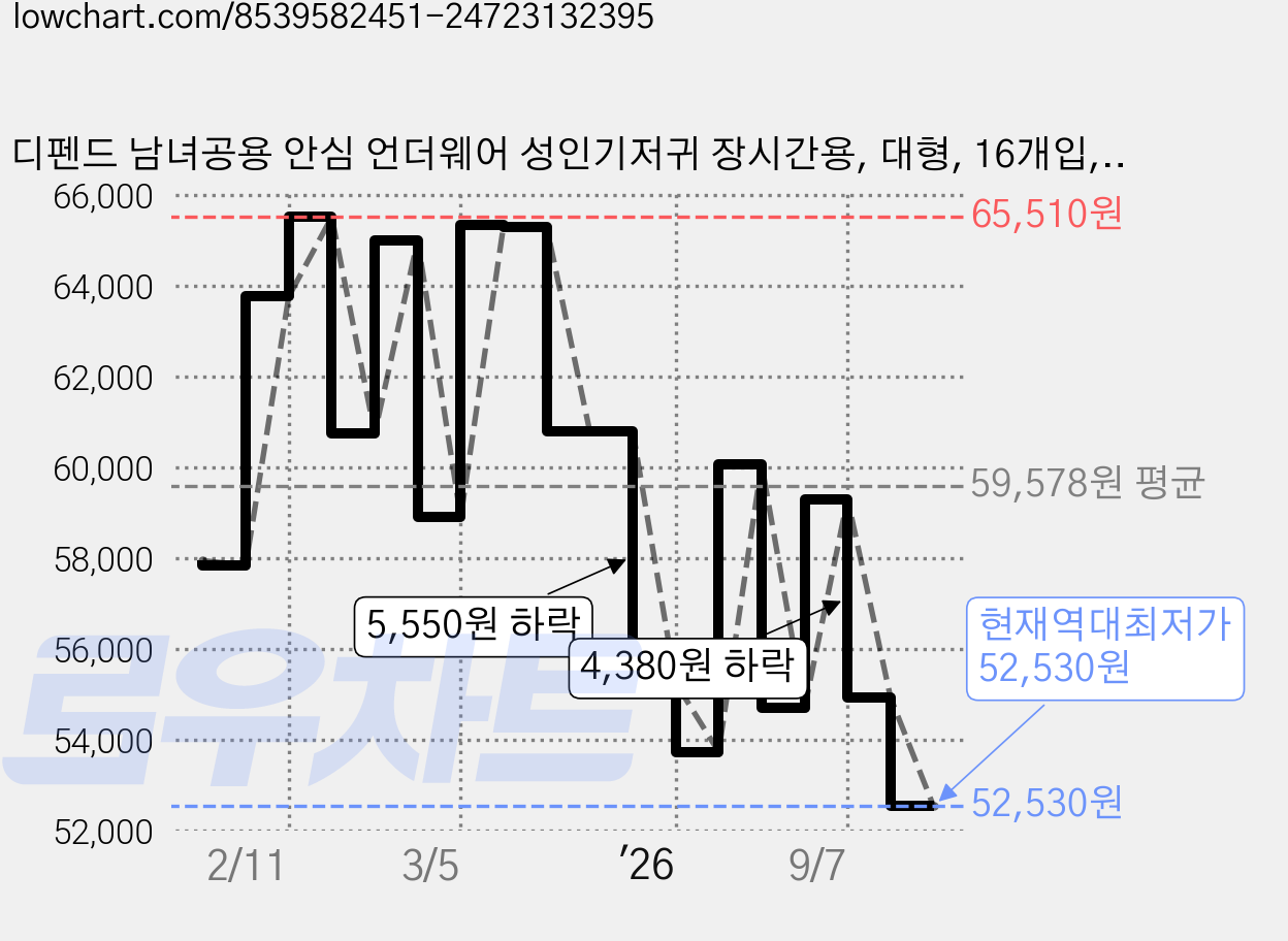 디펜드 남녀공용 안심 언더웨어 성인기저귀 장시간용, 대형, 16개입, 4개 가격 변동 차트, 현재가 52,530원, 역대최저가