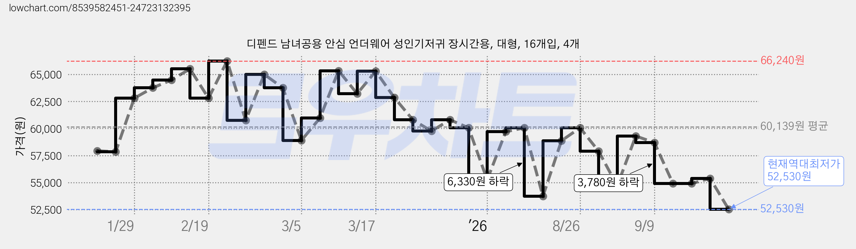 디펜드 남녀공용 안심 언더웨어 성인기저귀 장시간용, 대형, 16개입, 4개 가격 변동 차트, 현재가 52,530원, 역대최저가