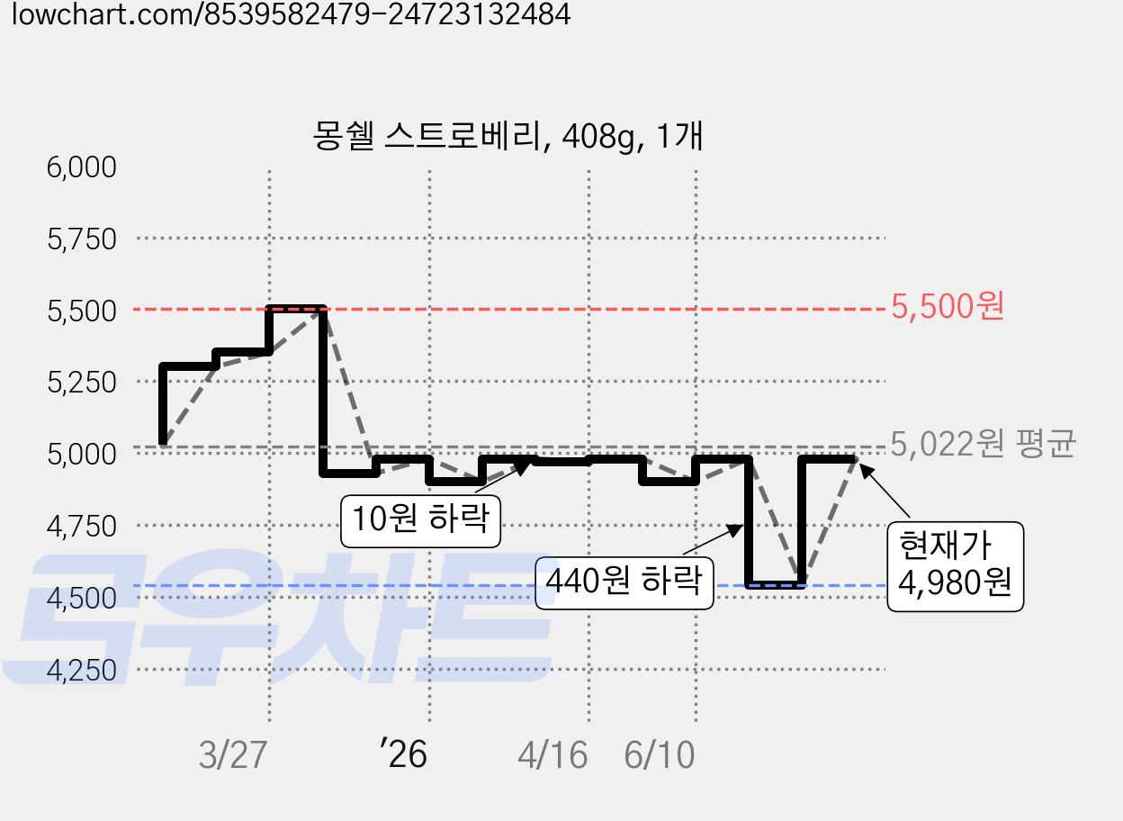 몽쉘 스트로베리, 408g, 1개 가격 변동 차트, 현재가 4,980원, 관측 최저가 4,540원