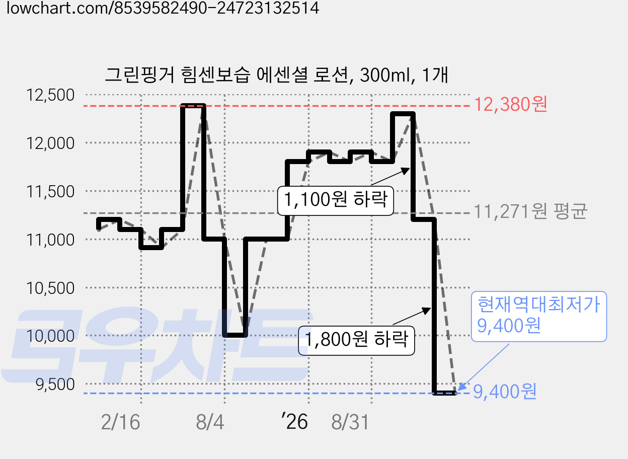 그린핑거 힘센보습 에센셜 로션, 300ml, 1개 가격 변동 차트, 현재가 9,400원, 역대최저가