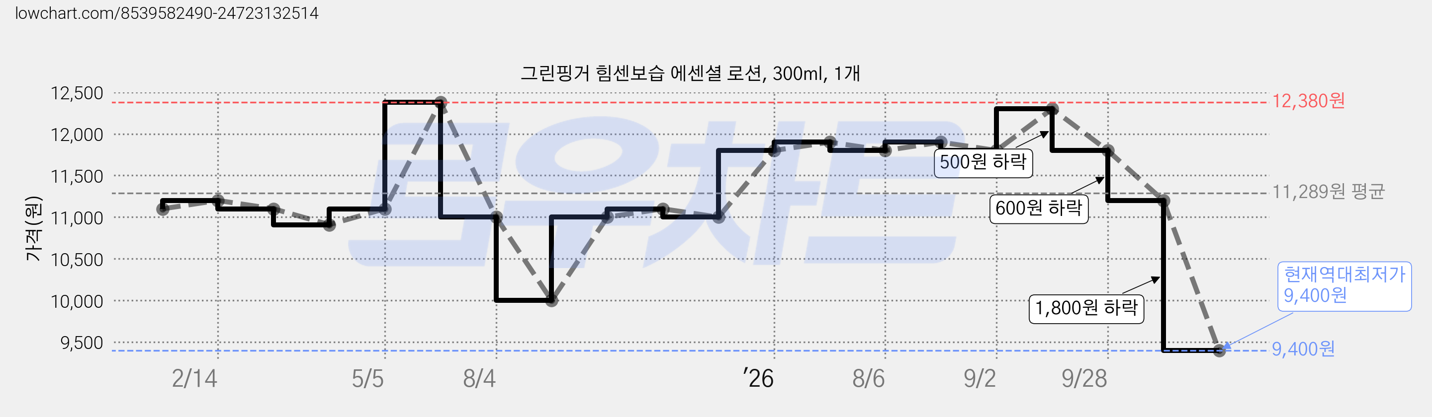 그린핑거 힘센보습 에센셜 로션, 300ml, 1개 가격 변동 차트, 현재가 9,400원, 역대최저가