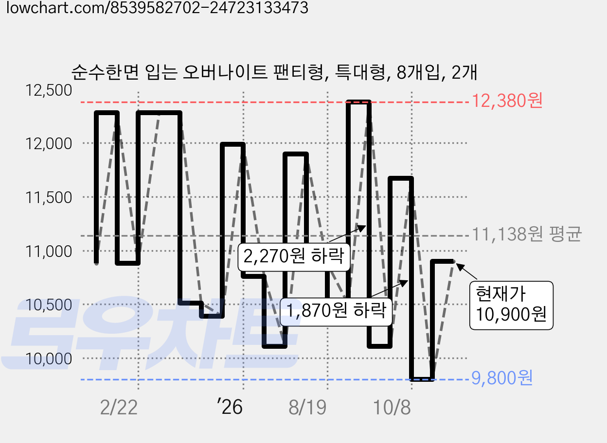 순수한면 입는 오버나이트 팬티형, 특대형, 8개입, 2개 가격 변동 차트, 현재가 10,900원, 관측 최저가 9,800원