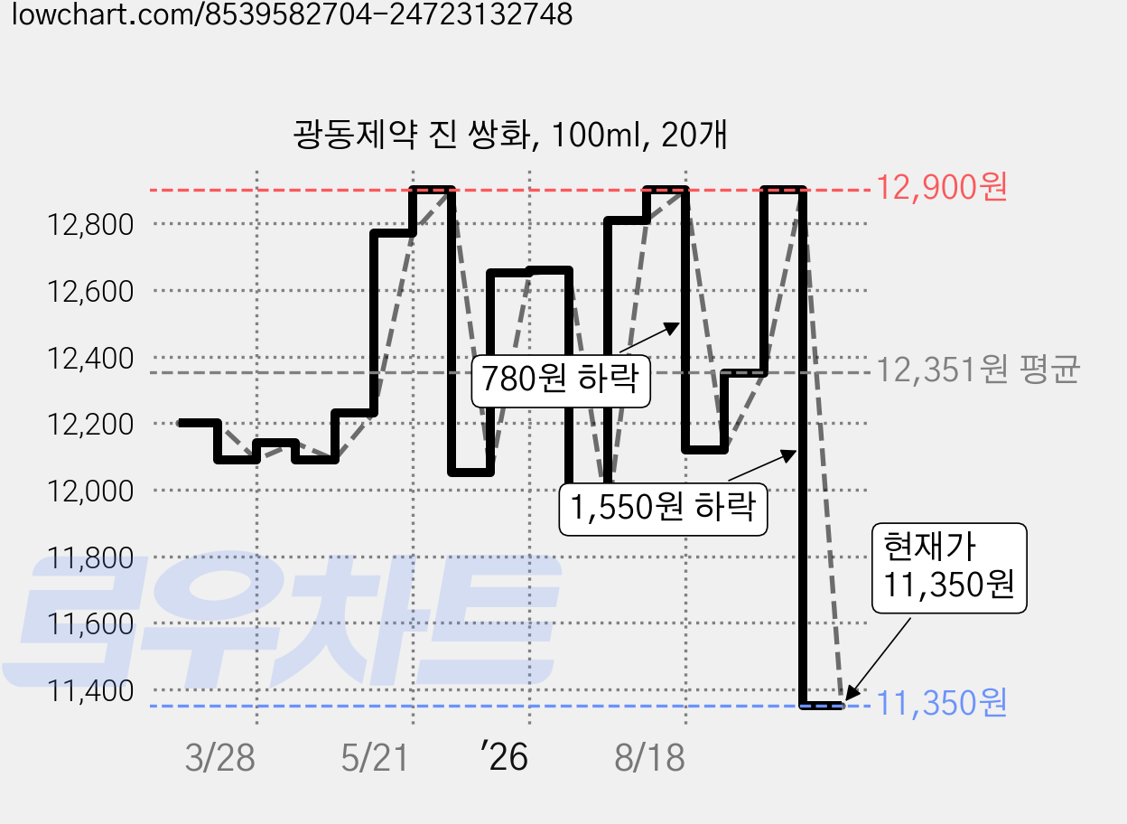 광동제약 진 쌍화, 100ml, 20개 가격 변동 차트, 현재가 11,350원, 관측 최저가 10,320원