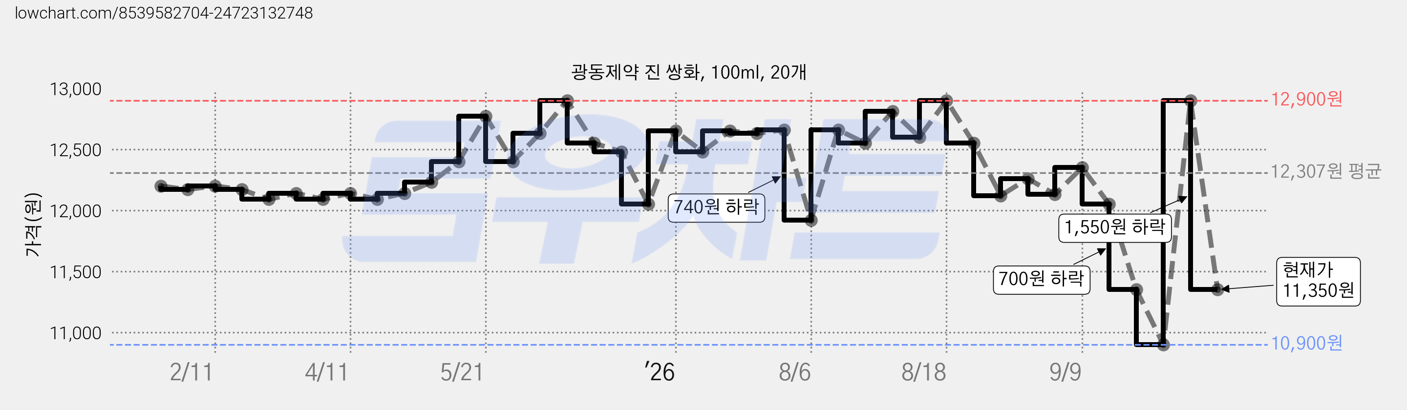 광동제약 진 쌍화, 100ml, 20개 가격 변동 차트, 현재가 11,350원, 관측 최저가 10,320원