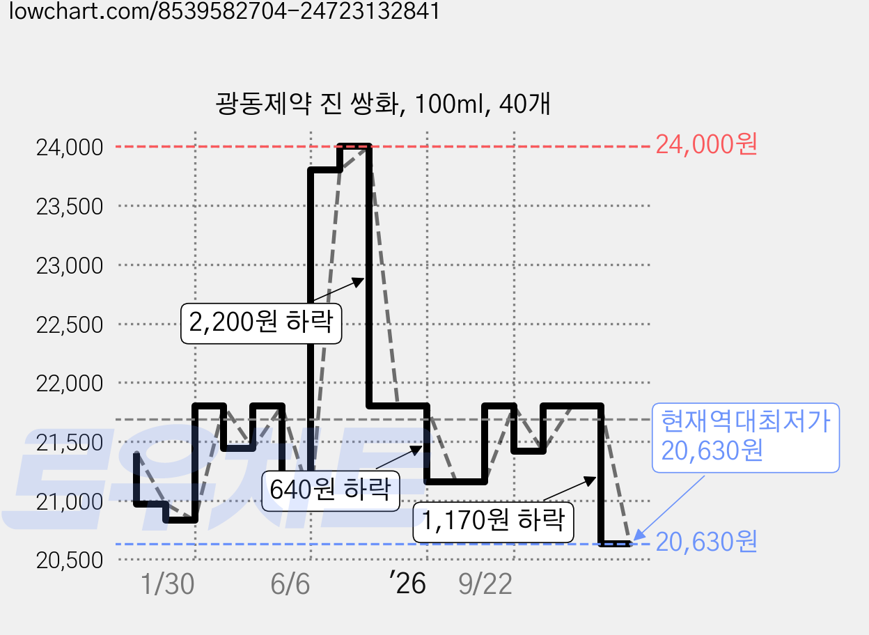 광동제약 진 쌍화, 100ml, 40개 가격 변동 차트, 현재가 20,630원, 역대최저가