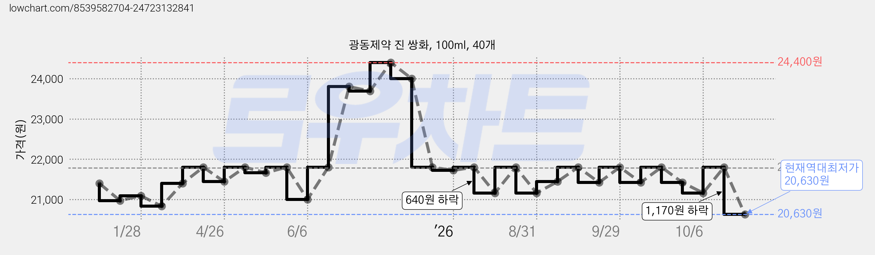 광동제약 진 쌍화, 100ml, 40개 가격 변동 차트, 현재가 20,630원, 역대최저가