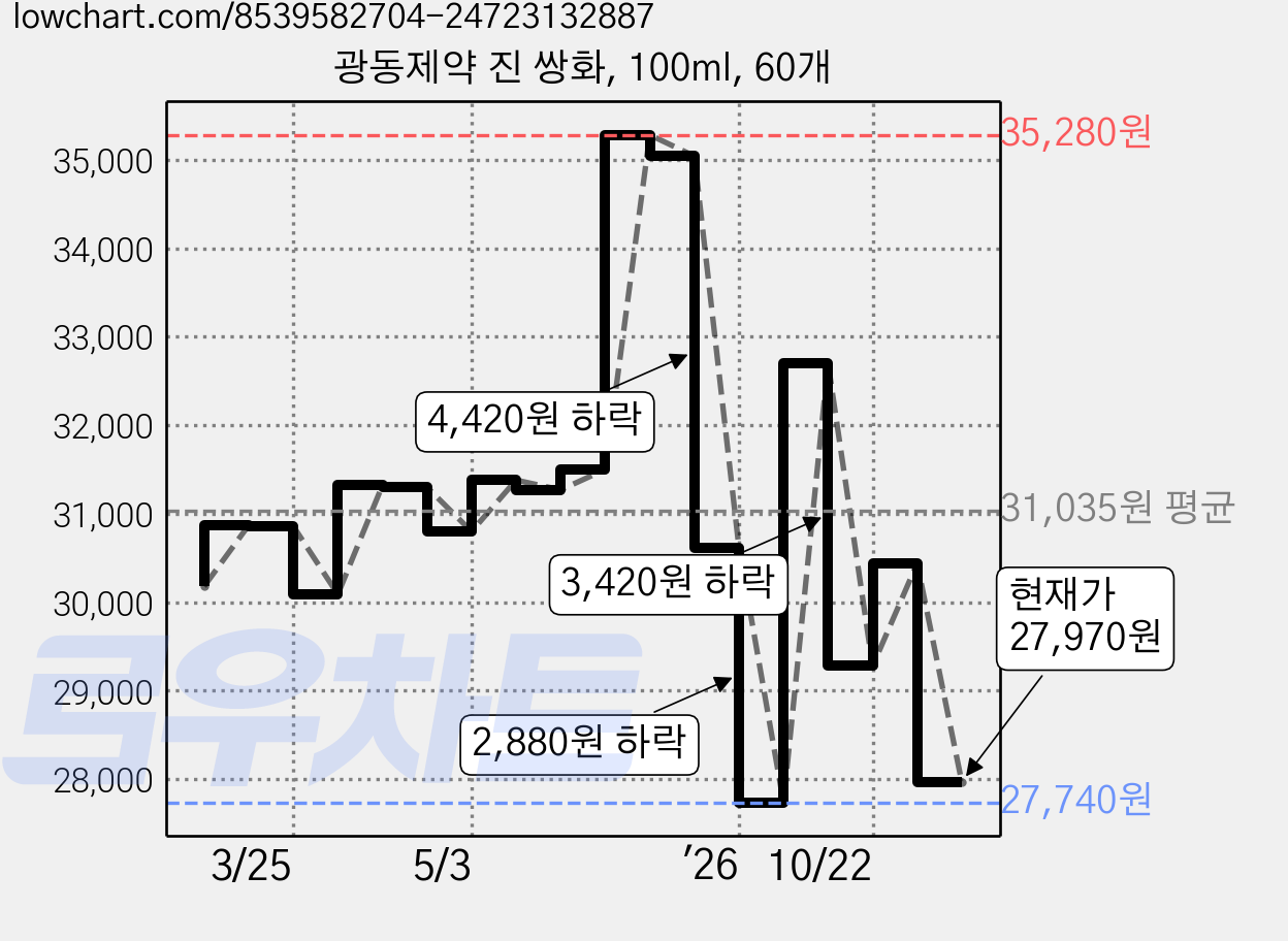 광동제약 진 쌍화, 100ml, 60개 가격 변동 차트, 현재가 27,970원, 관측 최저가 26,780원