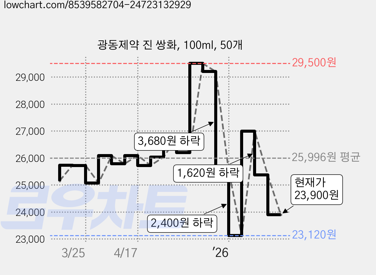 광동제약 진 쌍화, 100ml, 50개 가격 변동 차트, 현재가 23,900원, 관측 최저가 23,120원