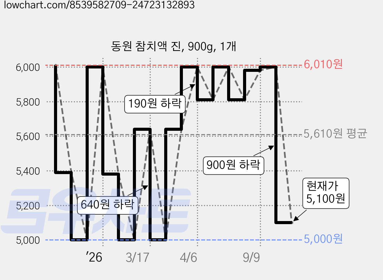 동원 참치액 진, 900g, 1개 가격 변동 차트, 현재가 5,100원, 관측 최저가 5,000원