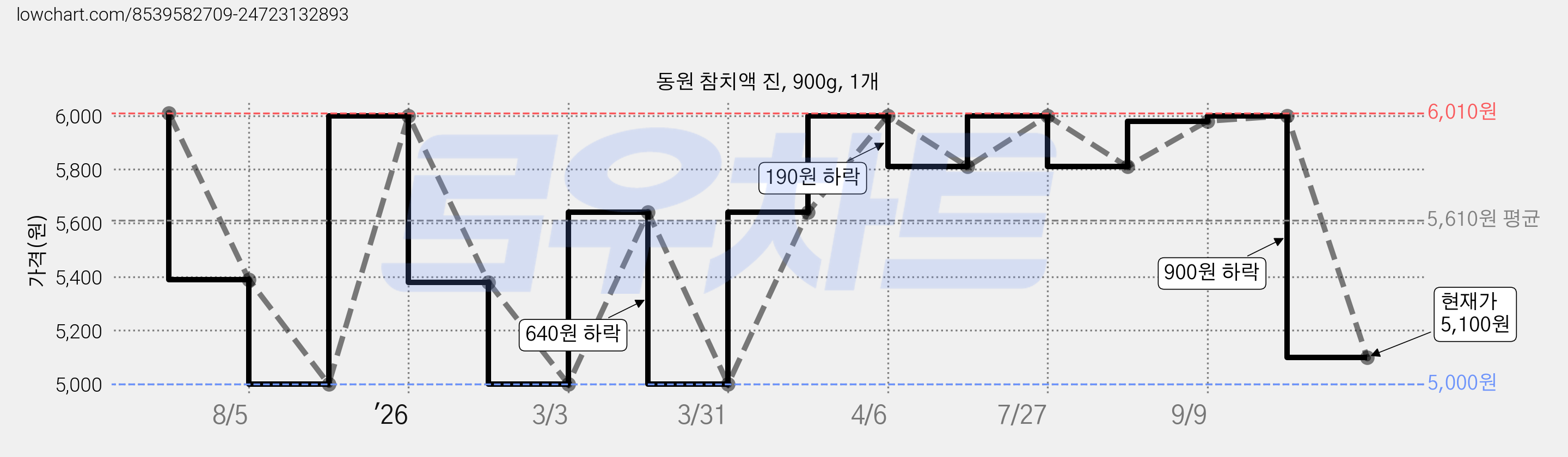 동원 참치액 진, 900g, 1개 가격 변동 차트, 현재가 5,100원, 관측 최저가 5,000원