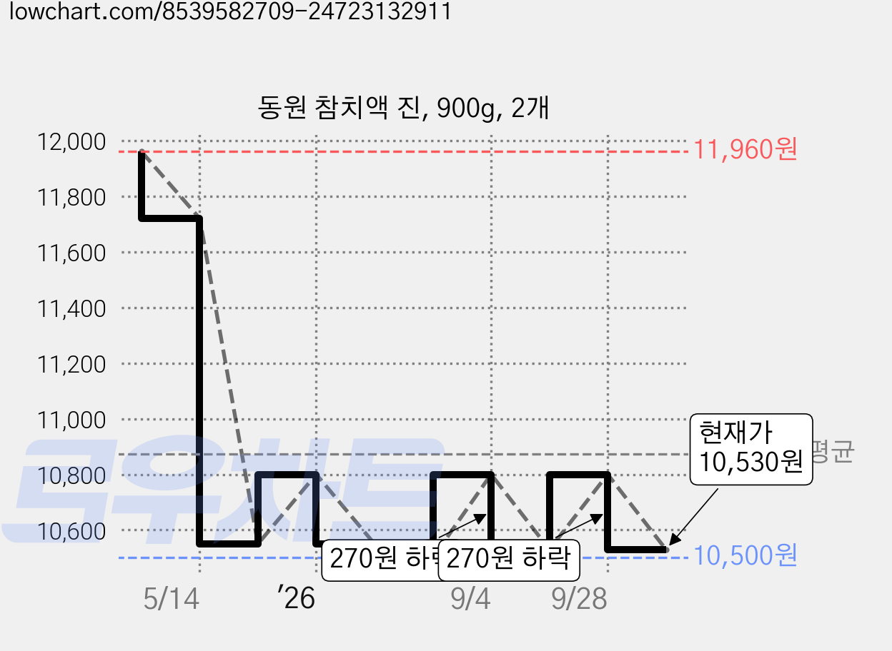 동원 참치액 진, 900g, 2개 가격 변동 차트, 현재가 10,530원, 관측 최저가 10,500원