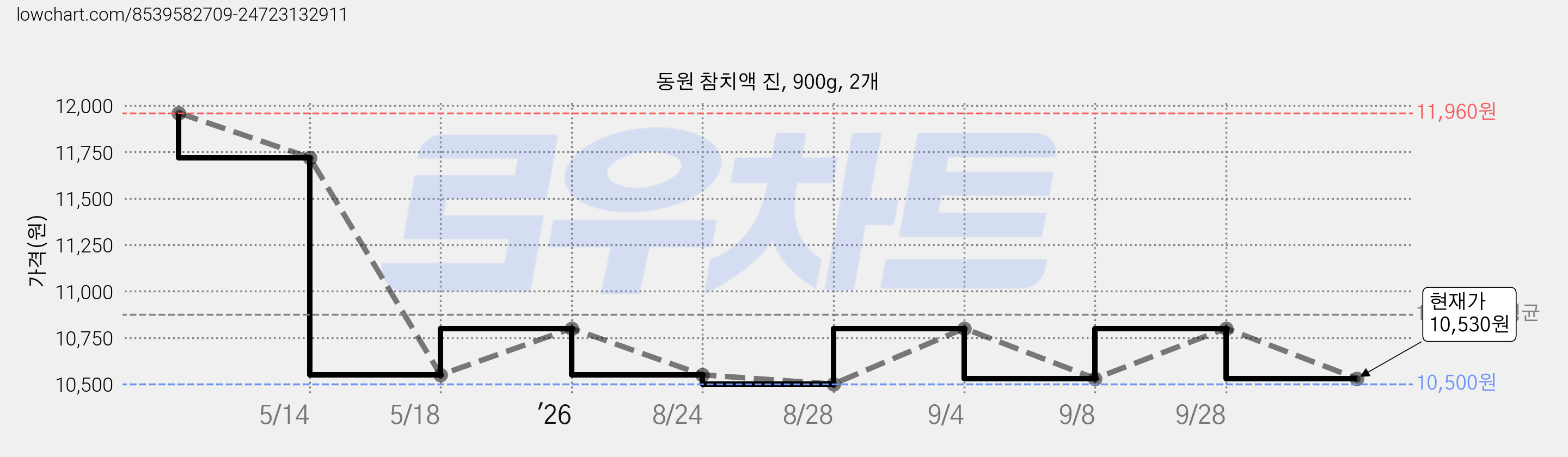 동원 참치액 진, 900g, 2개 가격 변동 차트, 현재가 10,530원, 관측 최저가 10,500원