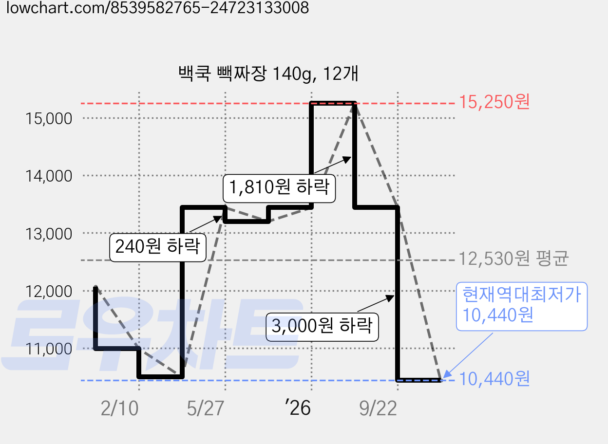 백쿡 빽짜장 140g, 12개 가격 변동 차트, 현재가 10,440원, 역대최저가