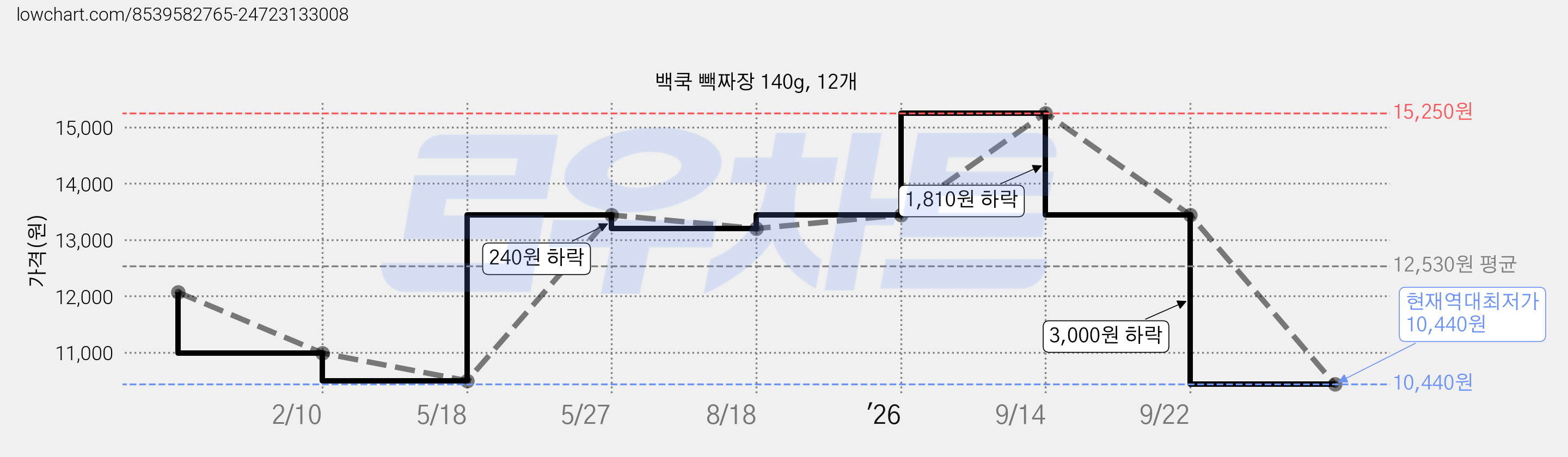 백쿡 빽짜장 140g, 12개 가격 변동 차트, 현재가 10,440원, 역대최저가