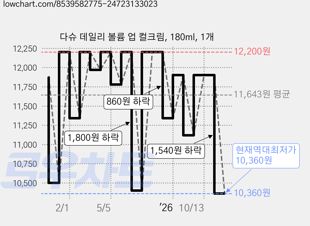다슈 데일리 볼륨 업 컬크림, 180ml, 1개 가격 변동 차트, 현재가 10,360원, 역대최저가