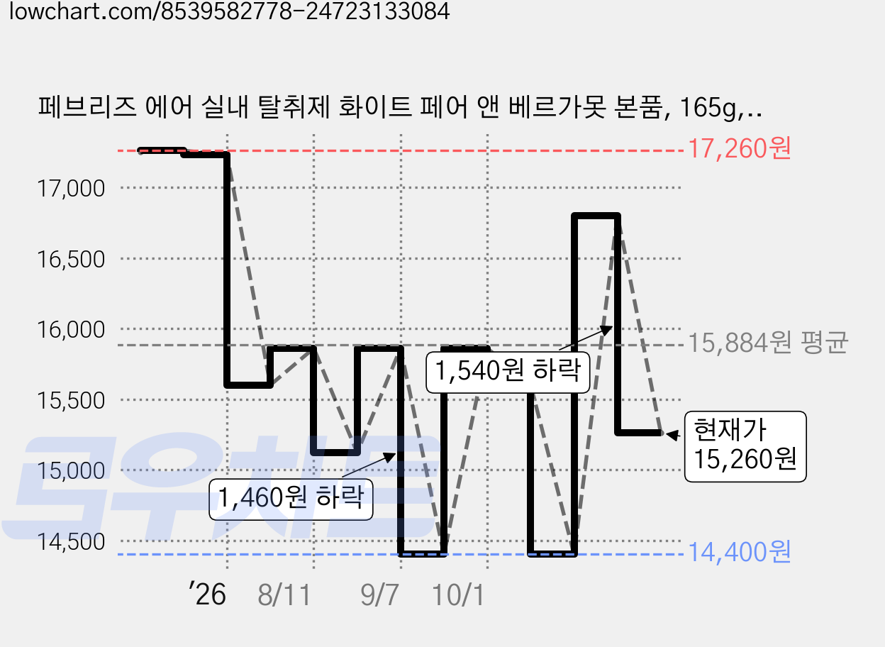 페브리즈 에어 실내 탈취제 화이트 페어 앤 베르가못 본품, 165g, 4개 가격 변동 차트, 현재가 15,260원, 관측 최저가 14,400원