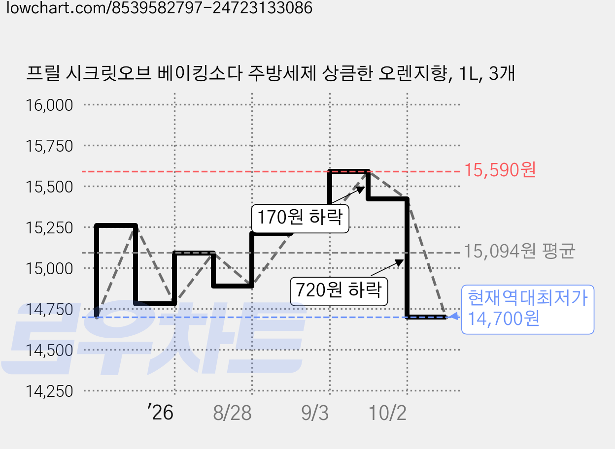 프릴 시크릿오브 베이킹소다 주방세제 상큼한 오렌지향, 1L, 3개 가격 변동 차트, 현재가 14,700원, 역대최저가
