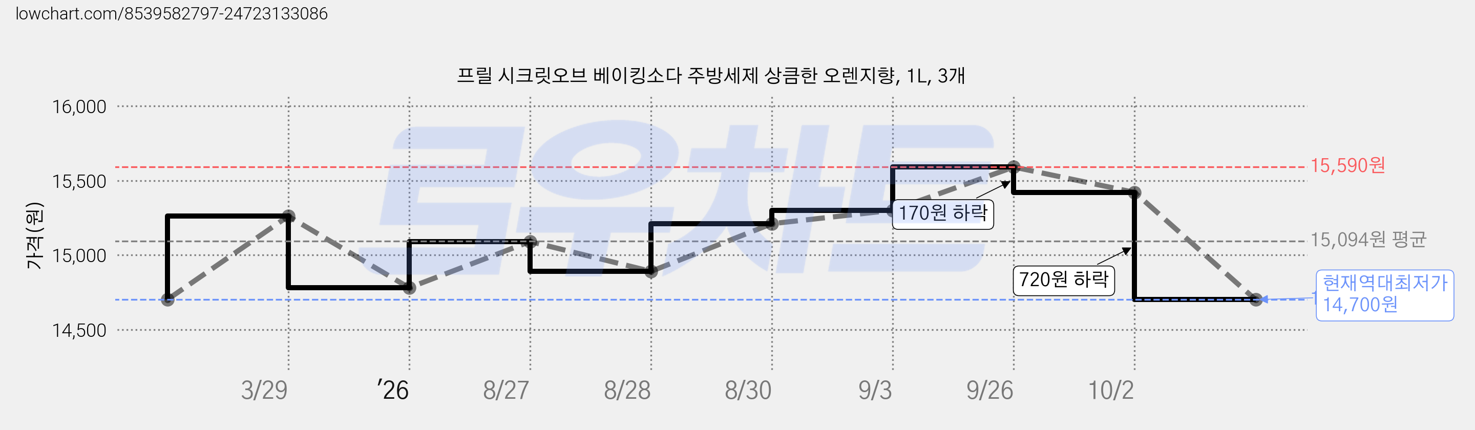 프릴 시크릿오브 베이킹소다 주방세제 상큼한 오렌지향, 1L, 3개 가격 변동 차트, 현재가 14,700원, 역대최저가