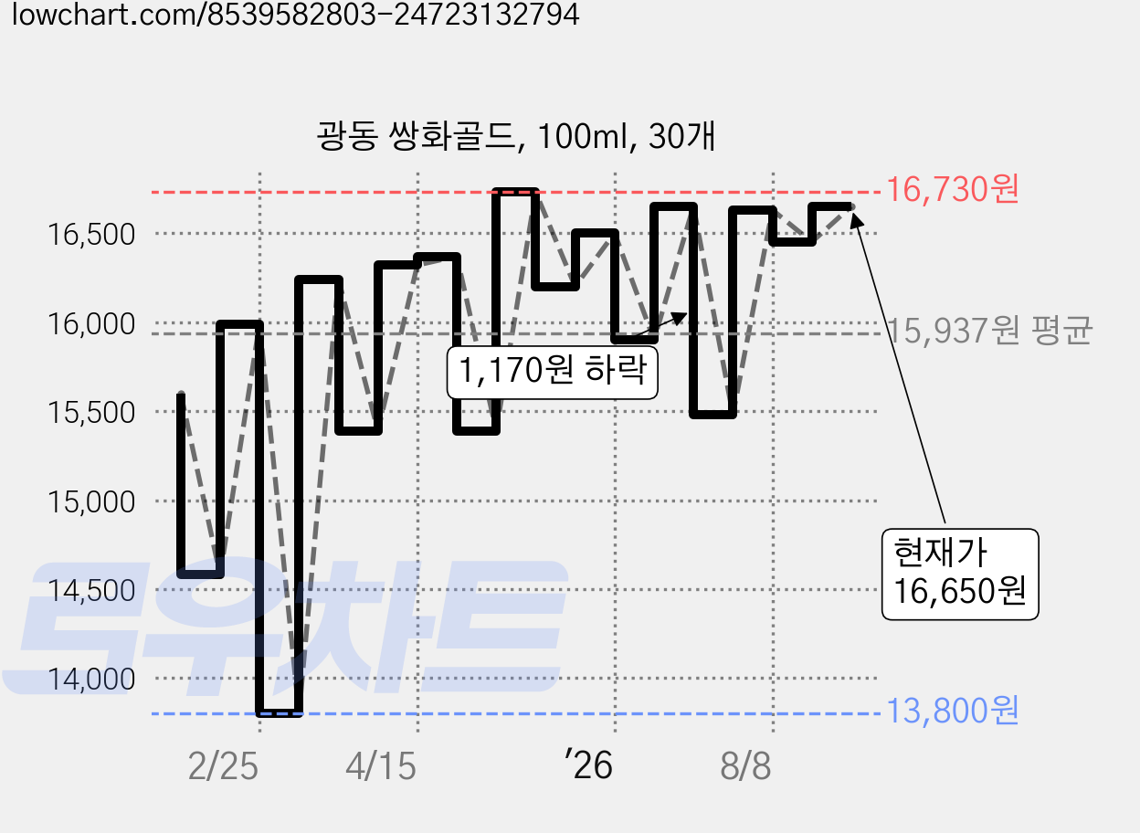 광동 쌍화골드, 100ml, 30개 가격 변동 차트, 현재가 16,650원, 관측 최저가 13,800원