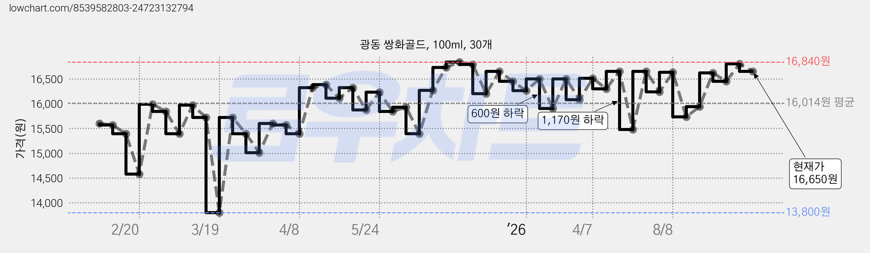 광동 쌍화골드, 100ml, 30개 가격 변동 차트, 현재가 16,650원, 관측 최저가 13,800원